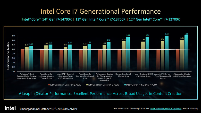 مقارنة core i7 الجيل الرابع عشر مع الأجيال السابقة